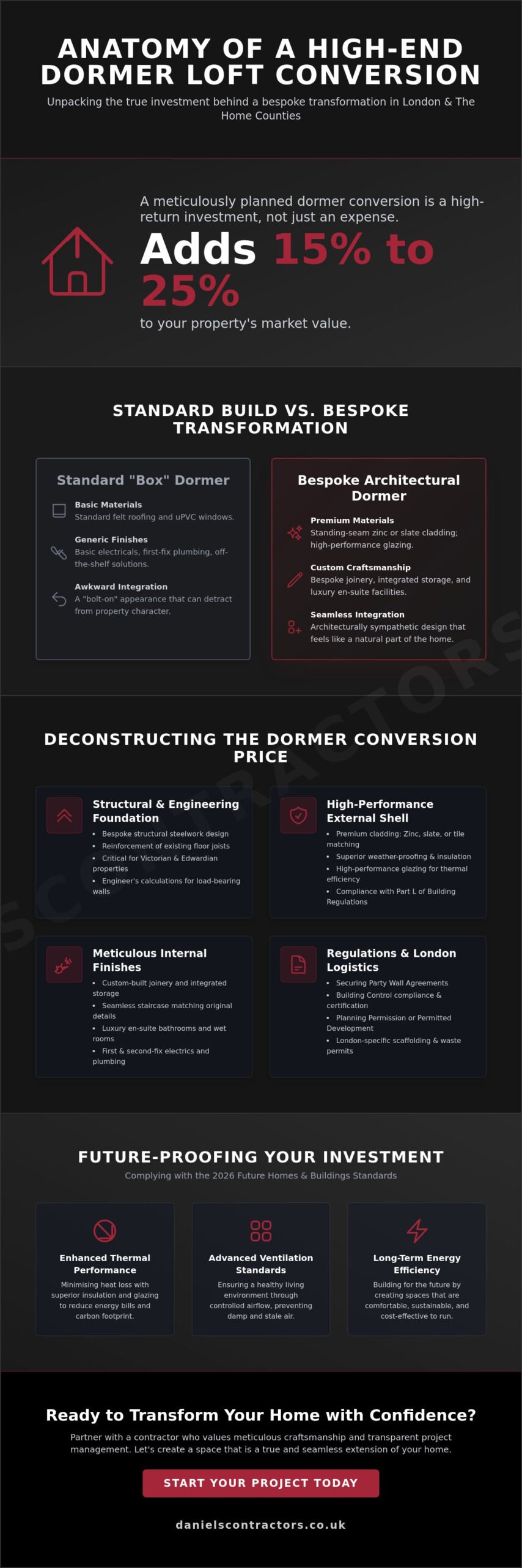 Dormer Loft Conversion Price: A Guide to 2026 Investment and Value