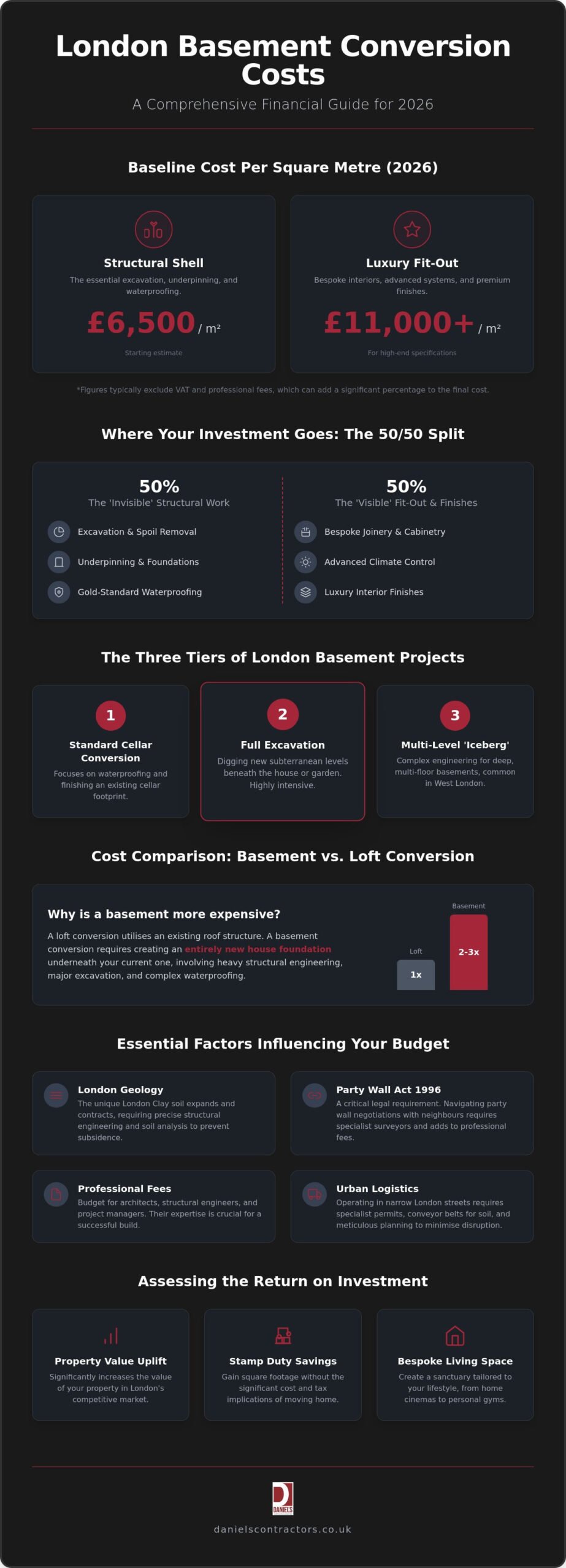How Much Does a Basement Conversion Cost in London? 2026 Price Guide