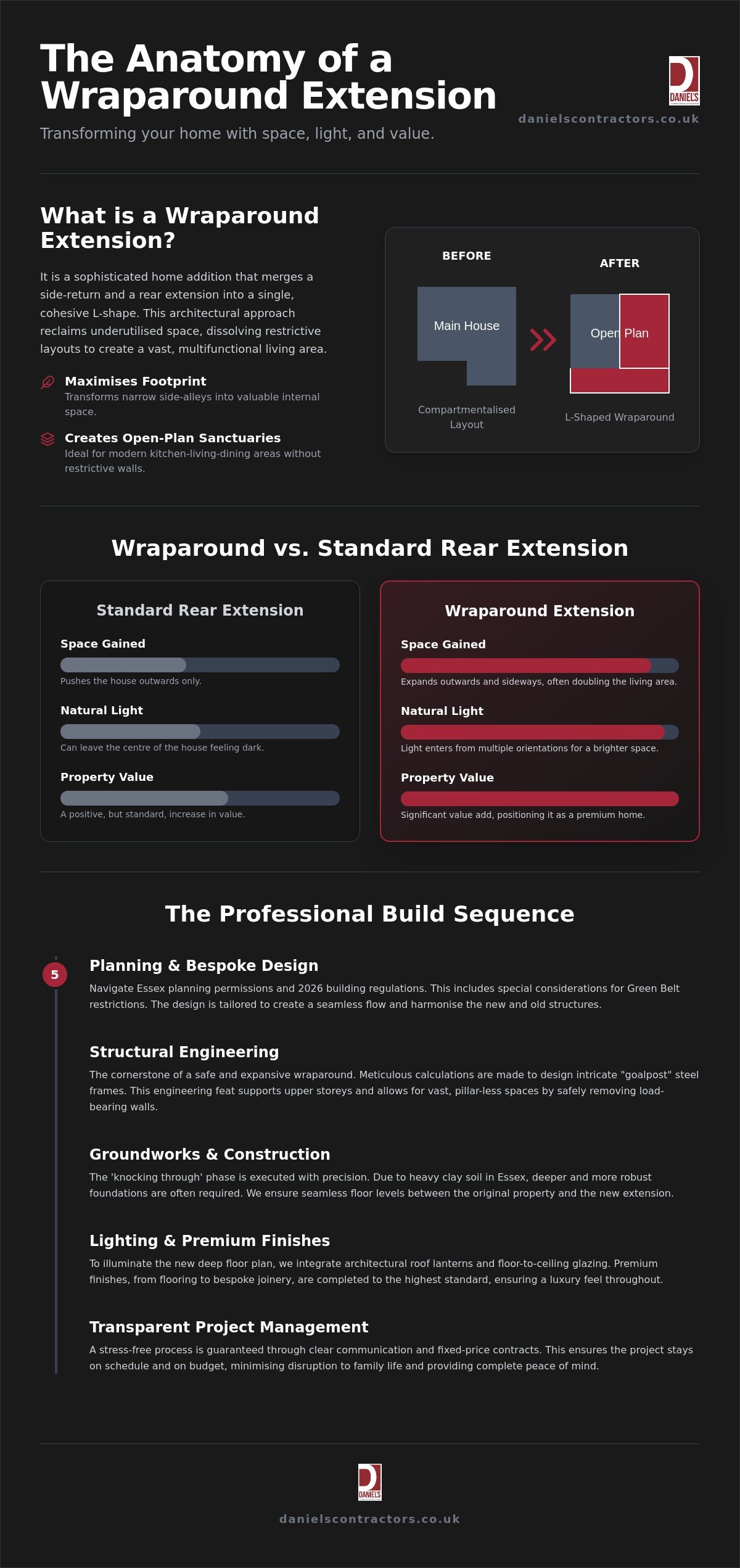 Wraparound Extension Builders Essex: Bespoke Luxury Home Additions 2026