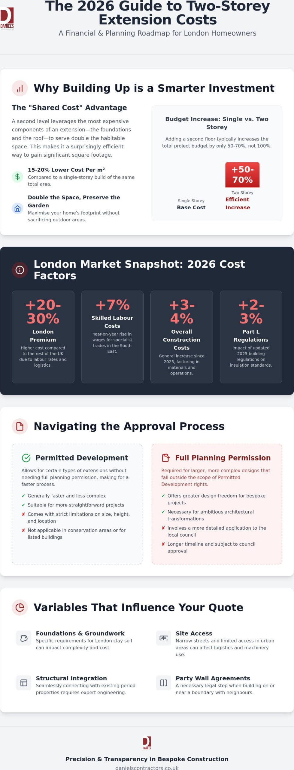 Two Storey Extension Cost London: The Definitive 2026 Budget Guide