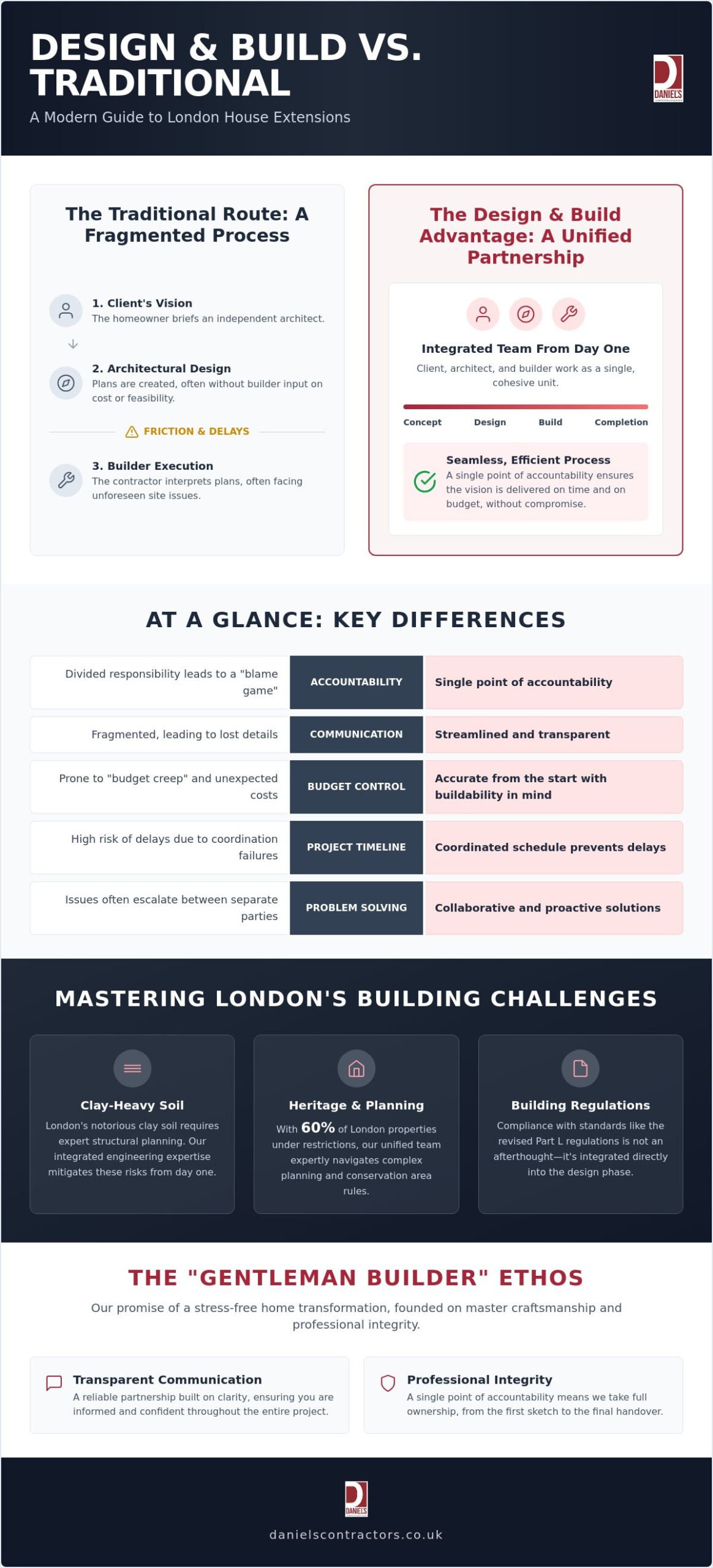 Design and Build for House Extensions in London: The 2026 Bespoke Guide