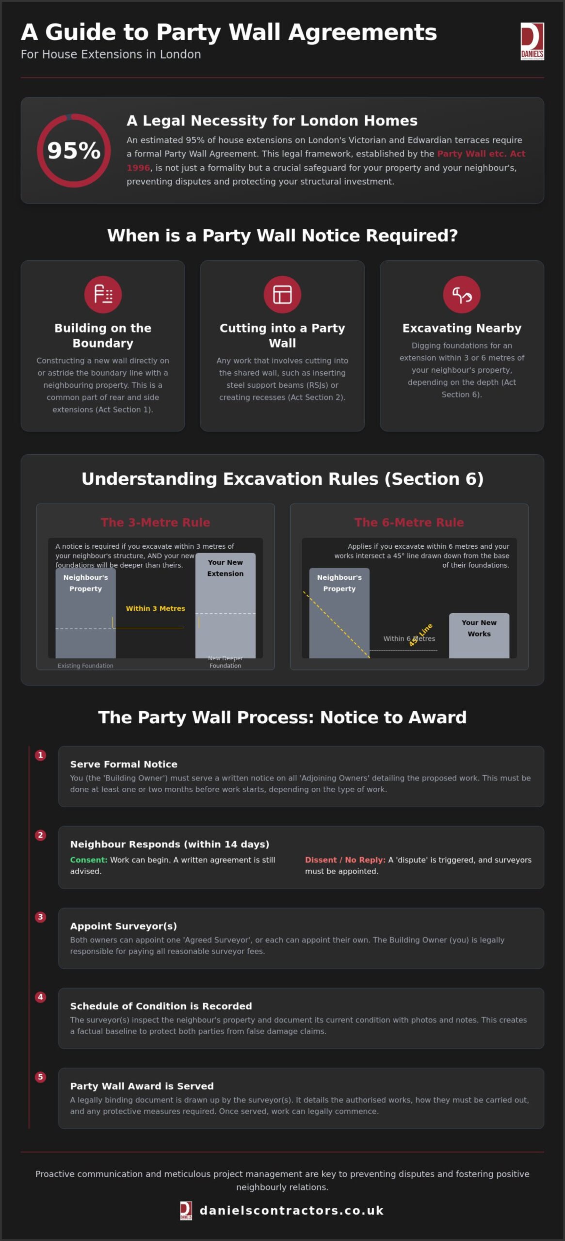 Party Wall Agreement for House Extension London: The 2026 Homeowner’s Guide