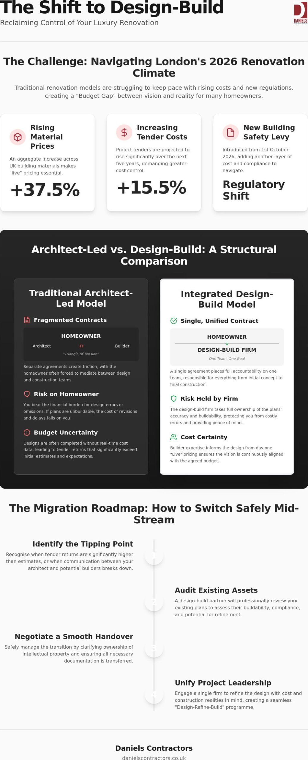 Migrating from Architect-Led to Design-Build Project: A 2026 Guide