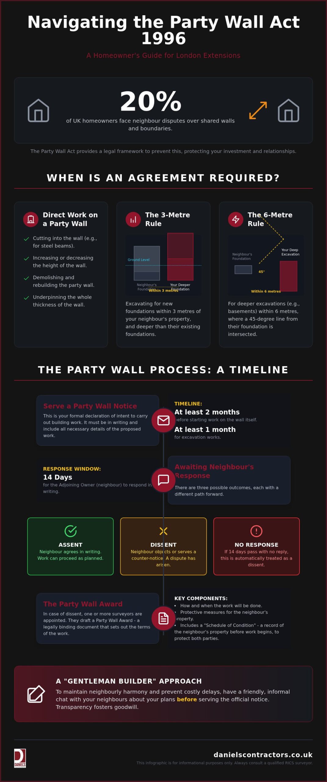 Party Wall Agreement for House Extension London: The 2026 Homeowner’s Guide