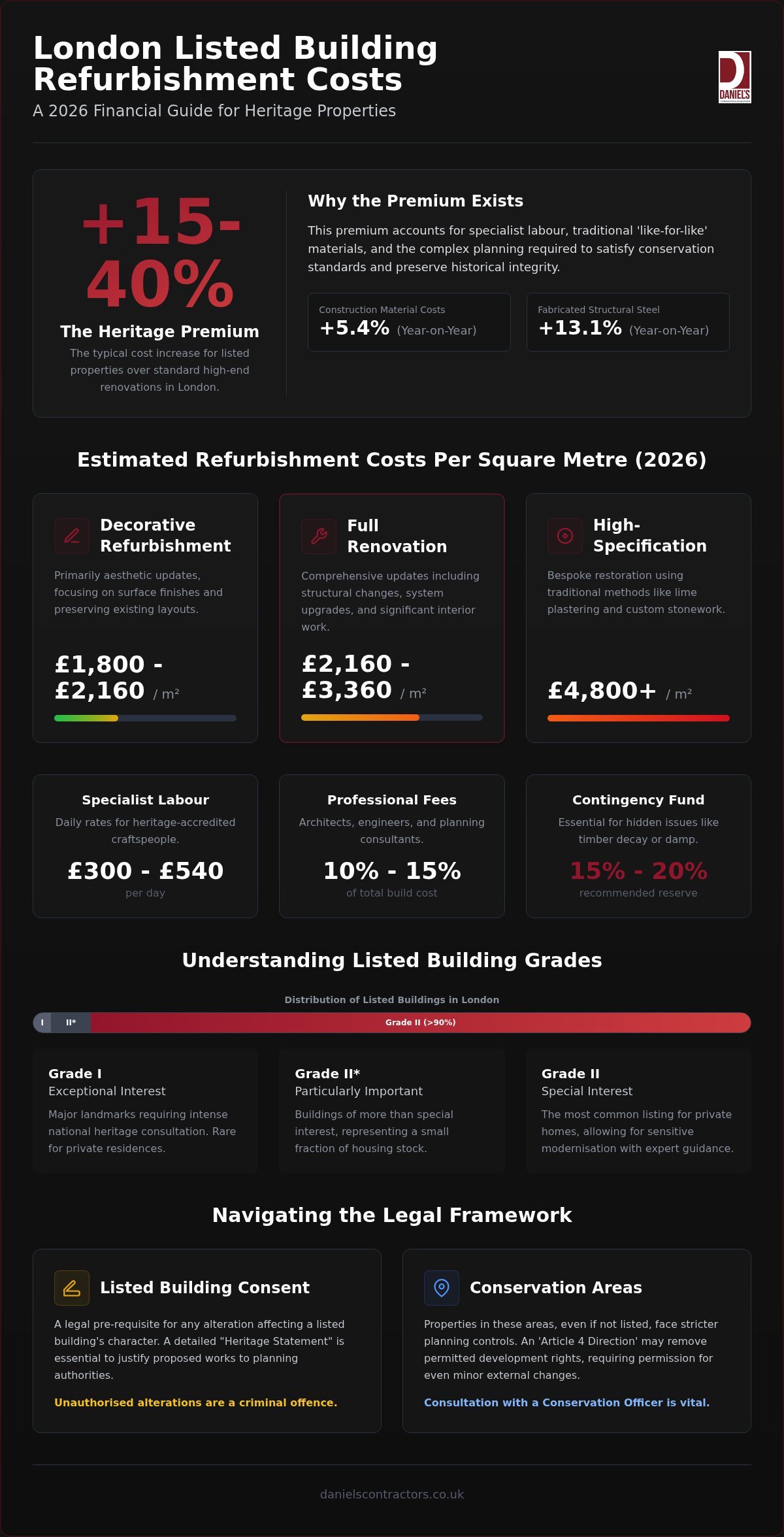 Listed Building Refurbishment Cost London: The 2026 Heritage Investment Guide