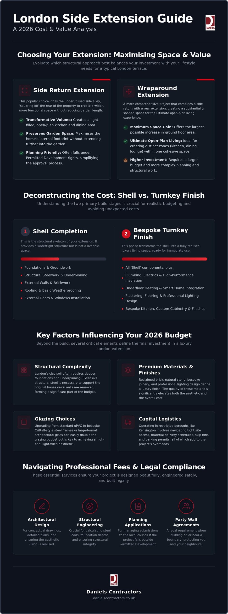 Side Extension Cost London: The 2026 Guide to Luxury Side Return Additions