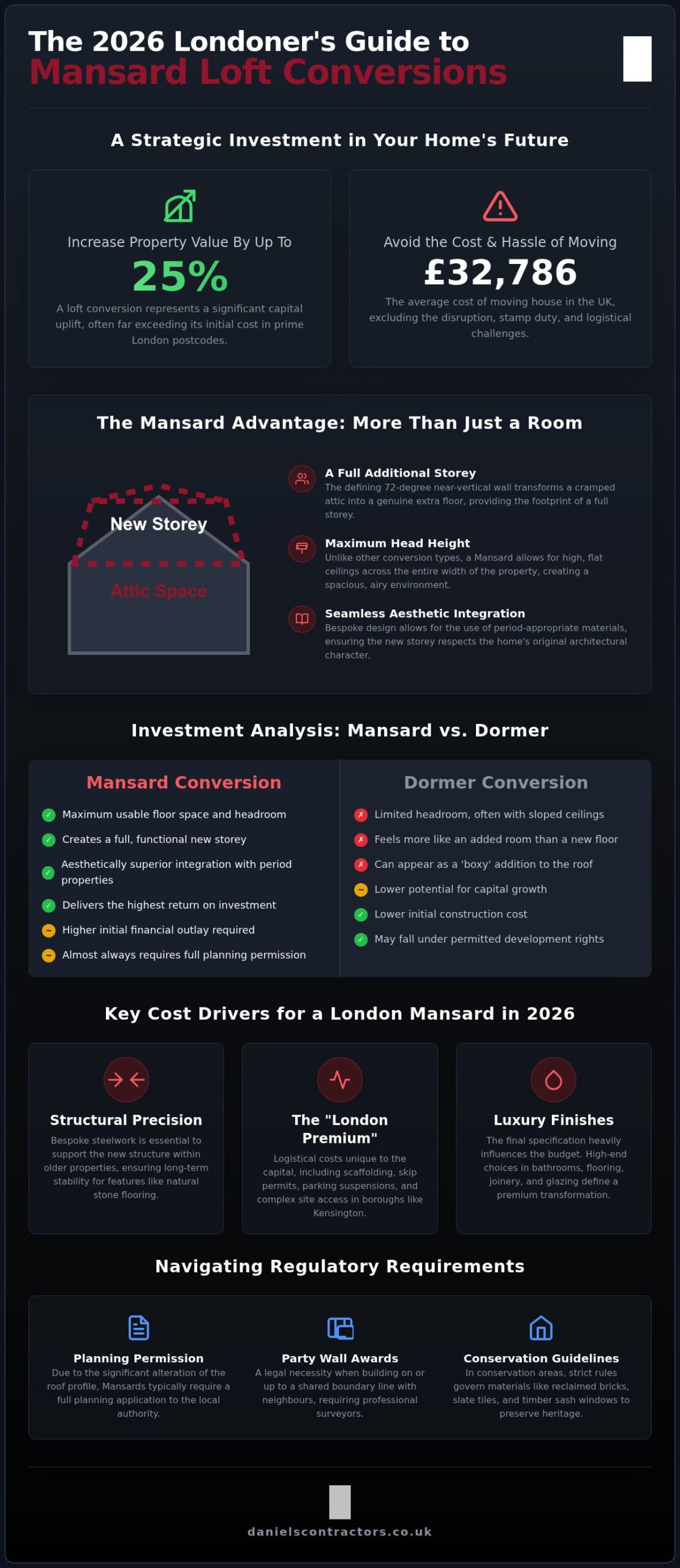 Mansard Loft Conversion Cost London: The 2026 Luxury Investment Guide