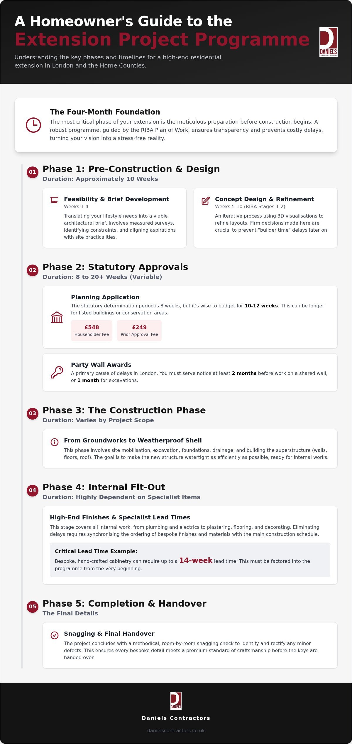 2026 Luxury Extension Timeline: A Construction Guide