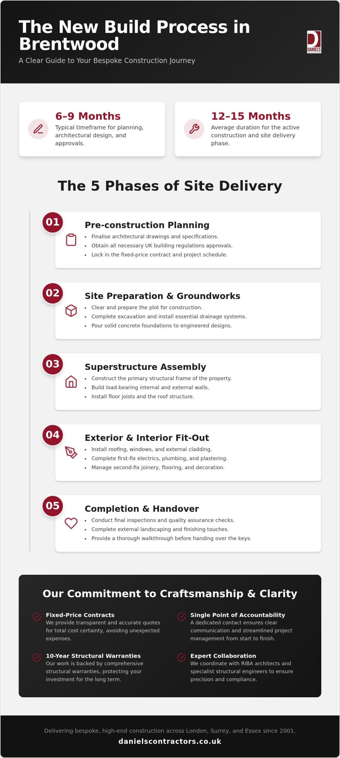 New build construction Brentwood: 2026 price ranges and build specifications